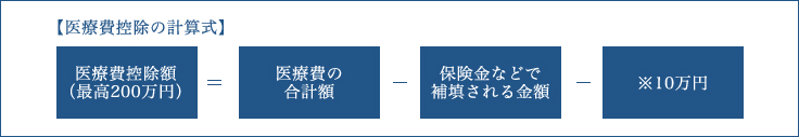 医療費空除の計算式